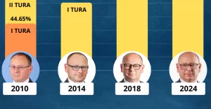 Dariusz Skrobol wybrany na ostatni kadencj. Jakie mia poparcie w wyborach od 2010 roku?