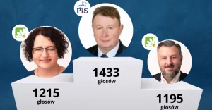 TOP 3 najpopularniejszych kandydatw do Rady Powiatu Pszczyskiego