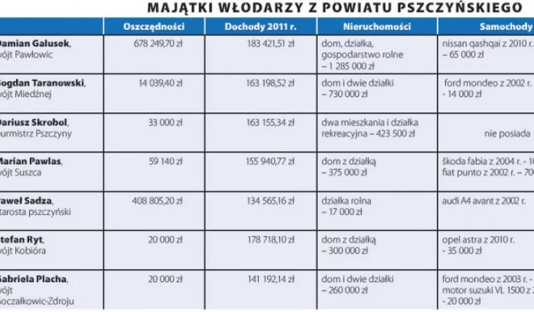 majątek włodarzy za 2011 rok