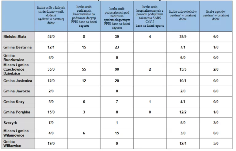 Dane dotyczące aktualnej sytuacji epidemiologicznej SARS-CoV-2 na terenie nadzorowanym przez PPIS wBielsku-Białej
