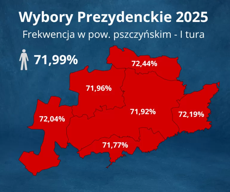 Wybory prezydenckie 2025 - I Tura - Frekwencja w pow. pszczyński