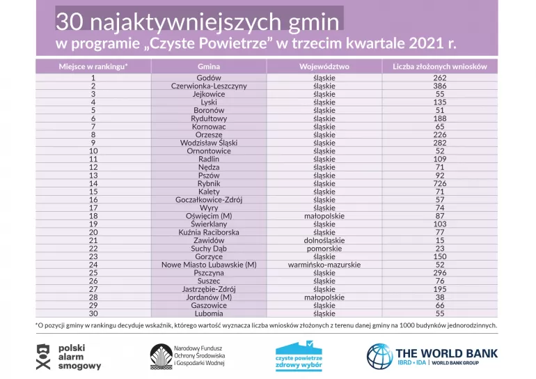gminy z pierwszej setki