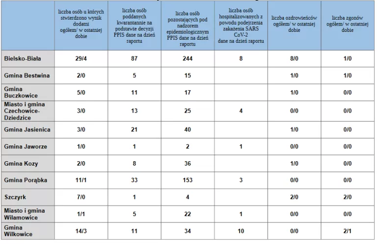 Dane dotyczące aktualnej sytuacji epidemiologicznej SARS-CoV-2 na terenie nadzorowanym przez PPIS w Bielsku-Białej