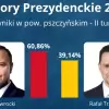 Karol Nawrocki wygrywa wybory! Jak głosował powiat pszczyński i poszczególne gminy?