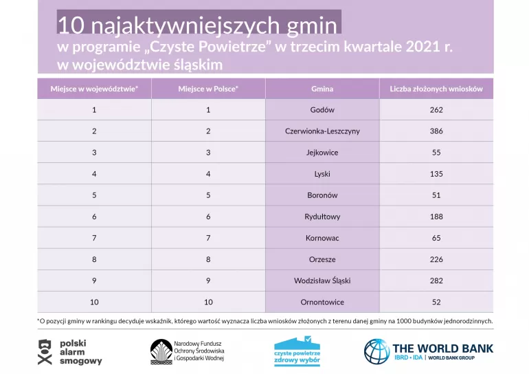 ranking smog woj. śląskie