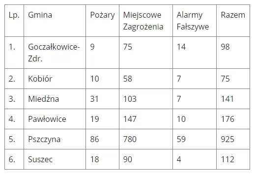 psp pszczyna liczba wyjazdów w 2021 roku