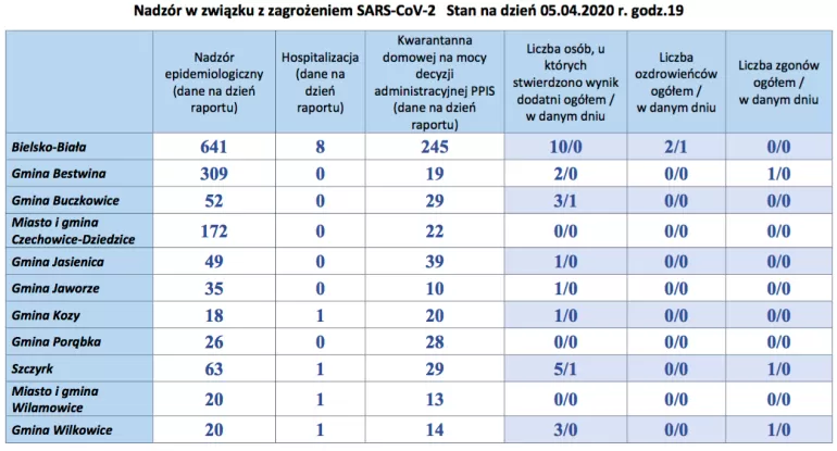 Aktualna sytuacja epidemiologiczna w Bielsku-Białej i powiecie bielskim