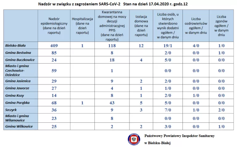 Informacja związana z zagrożeniem nowym koronawirusem SARS-CoV-2 w Bielsku-Białej i powiecie bielskim
