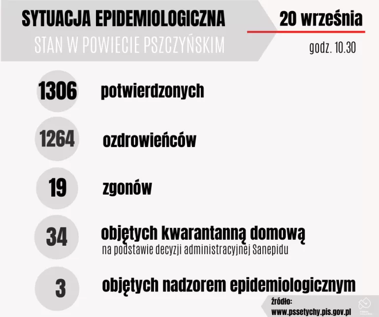 koronawirus, powiat pszczyński, 20 września