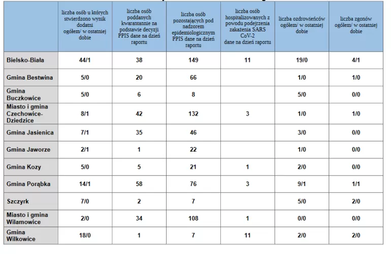 Dane dotyczące aktualnej sytuacji epidemiologicznej SARS-CoV-2 na terenie nadzorowanym przez PPIS w Bielsku-Białej