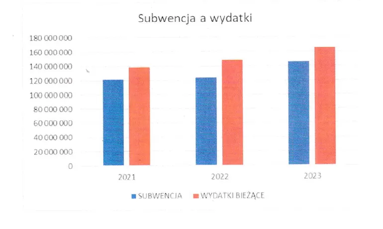 wykres subwencje a wydatki