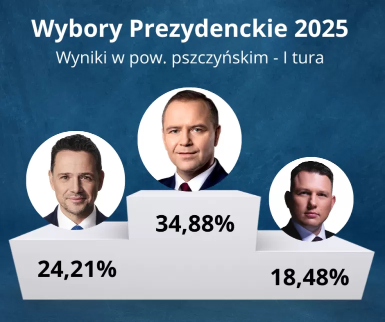 Wybory prezydenckie 2025 - I Tura - Wyniki pow. pszczyński