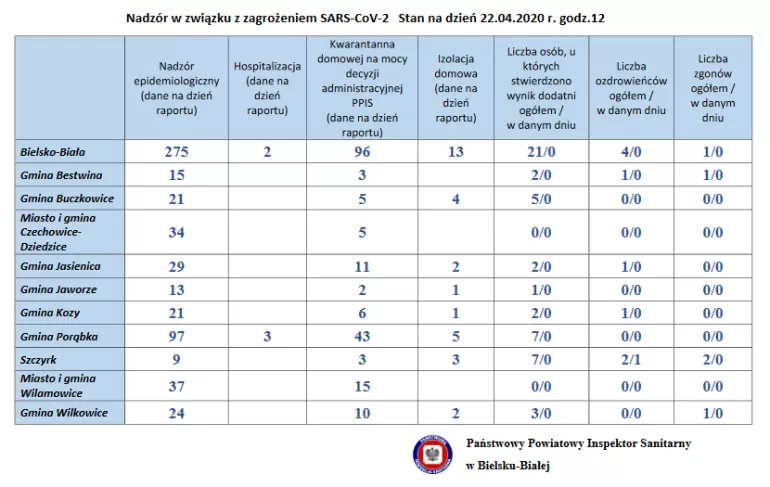 Informacja związana z zagrożeniem nowym koronawirusem SARS-CoV-2 w Bielsku-Białej i powiecie bielskim