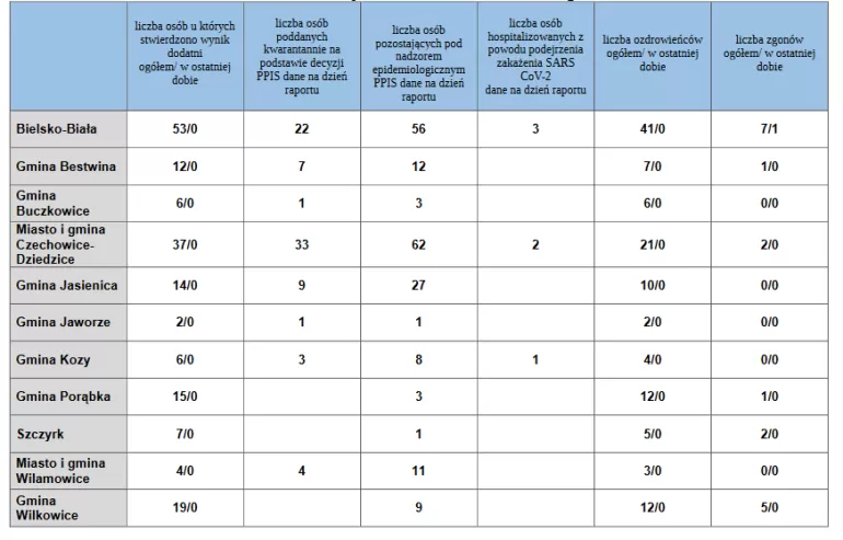 Dane dotyczące aktualnej sytuacji epidemiologicznej SARS-CoV-2 na terenie nadzorowanym przez PPIS wBielsku-Białej
