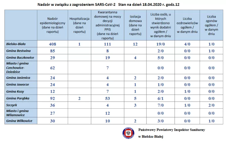Informacja związana z zagrożeniem nowym koronawirusem SARS-CoV-2 w Bielsku-Białej i powiecie bielskim