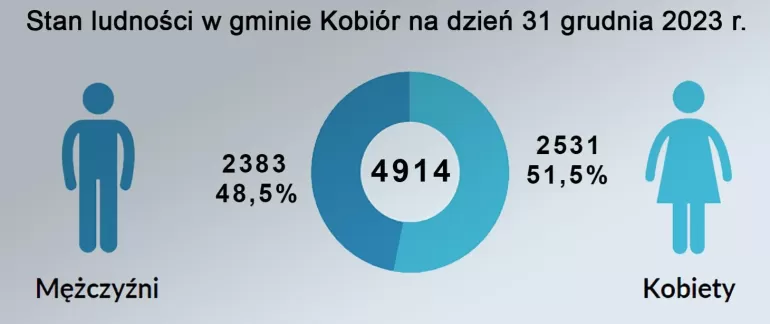 stan ludności w gminie Kobiór