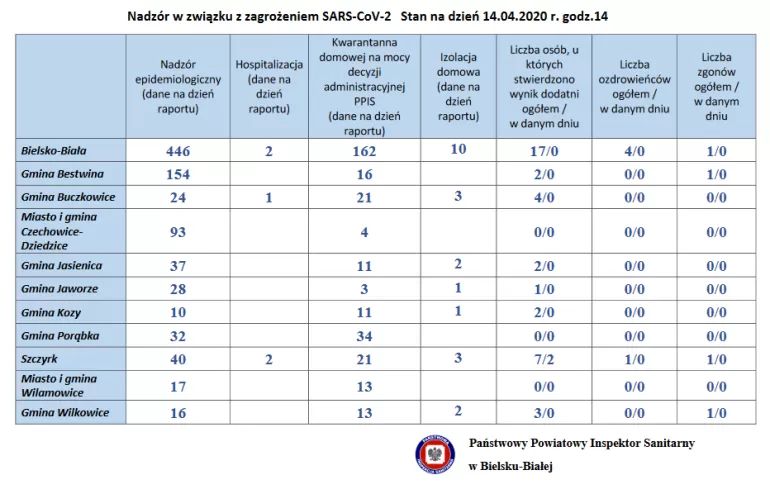 Informacja związana z zagrożeniem nowym koronawirusem SARS-CoV-2 w Bielsku-Białej i powiecie bielskim