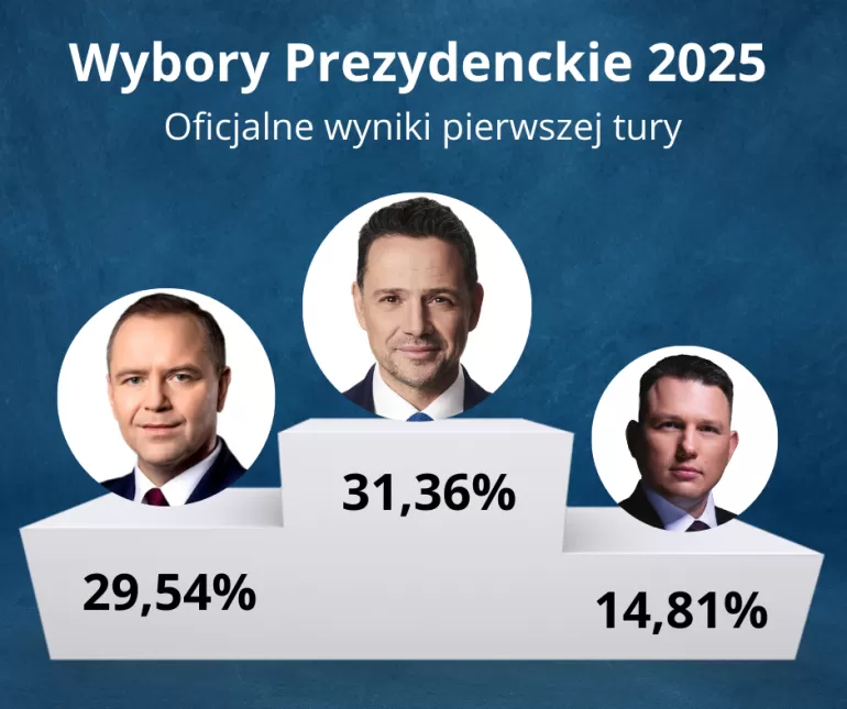 Wybory prezydenckie 2025 - I Tura - oficjalne wyniki