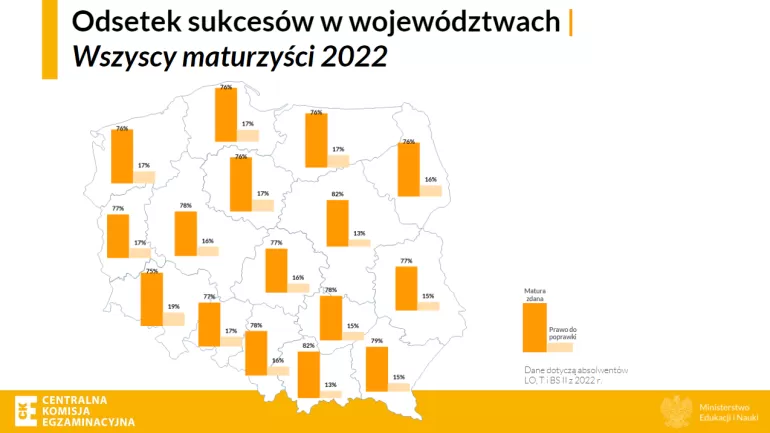 Zdawalność w poszczególnych województwach