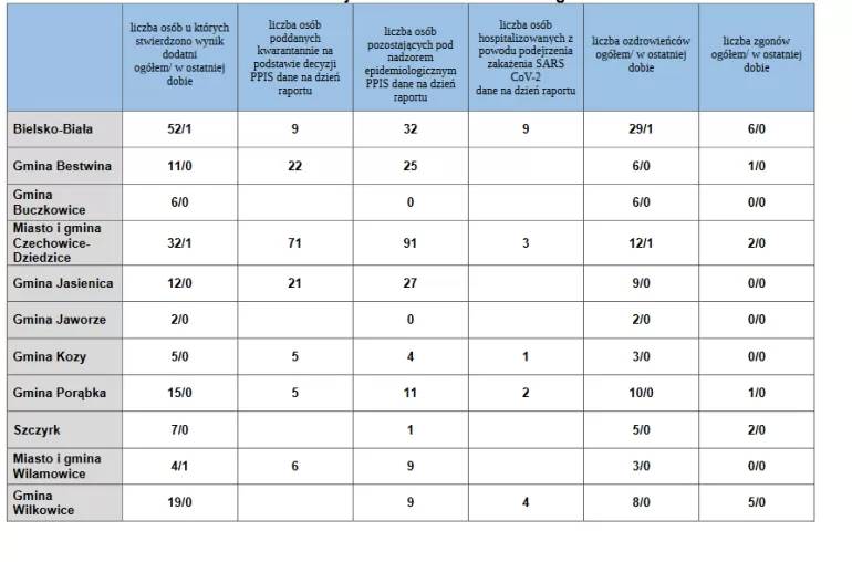 Dane dotyczące aktualnej sytuacji epidemiologicznej SARS-CoV-2 na terenie nadzorowanym przez PPIS wBielsku-Białe