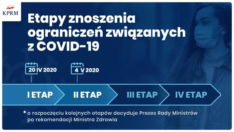 etapy znoszenia ograniczeń