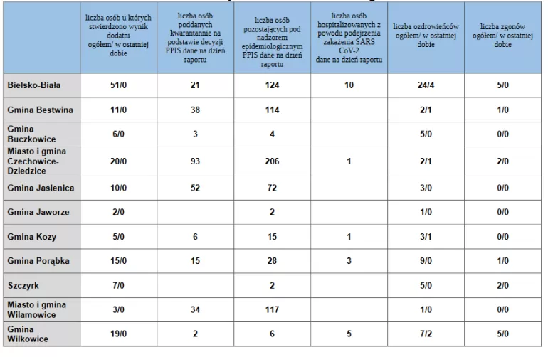 Dane dotyczące aktualnej sytuacji epidemiologicznej SARS-CoV-2 na terenie nadzorowanym przez PPIS wBielsku-Białej