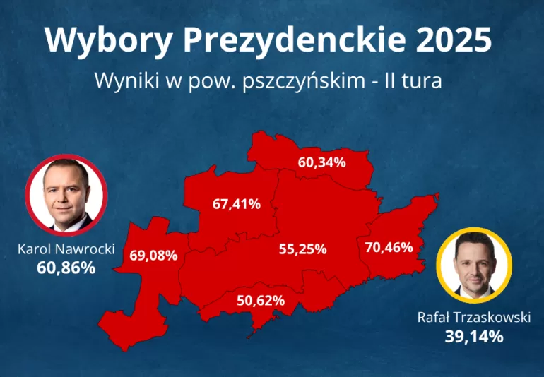 Wybory prezydenckie 2025 - II Tura - Wyniki w pow. pszczyńskim