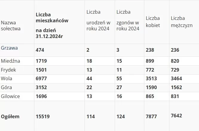 stan ludności