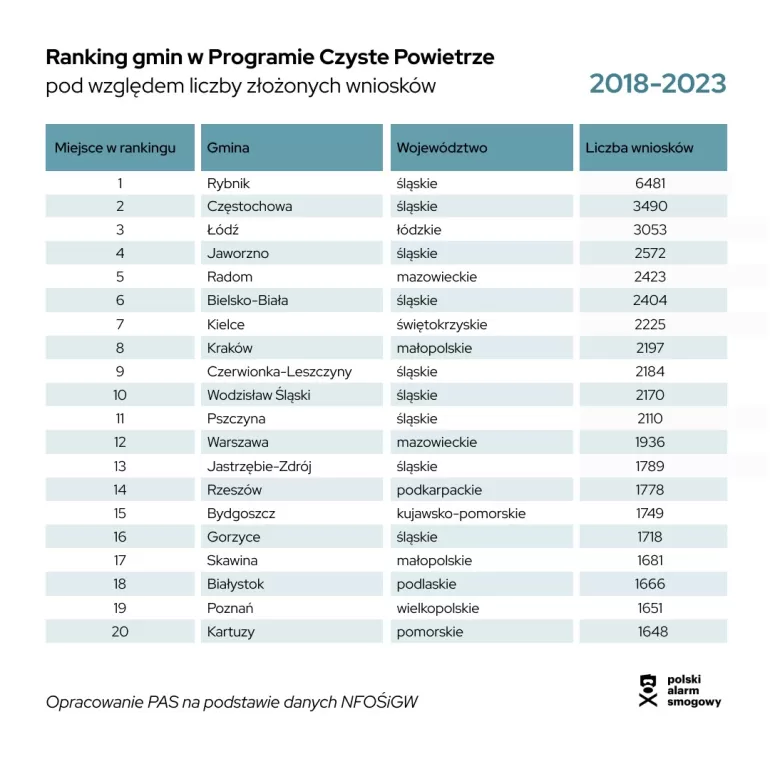 ranking czyste powietrze