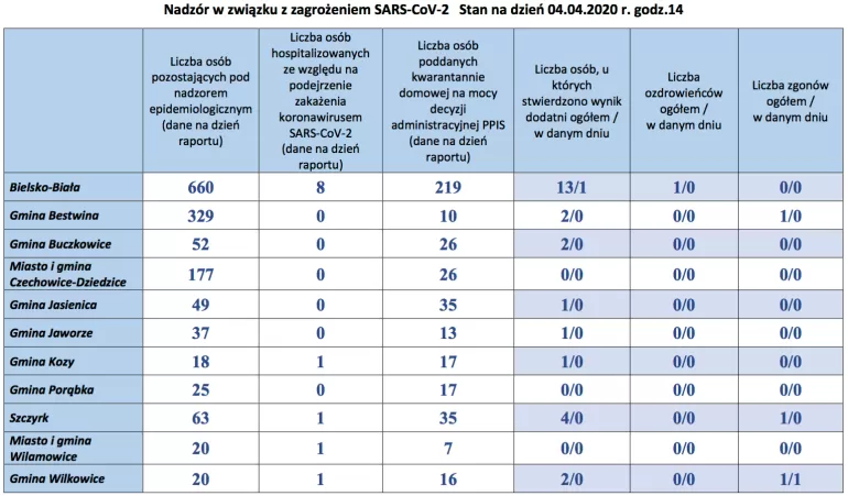Aktualna sytuacja epidemiologiczna w Bielsku-Białej i powiecie bielskim: