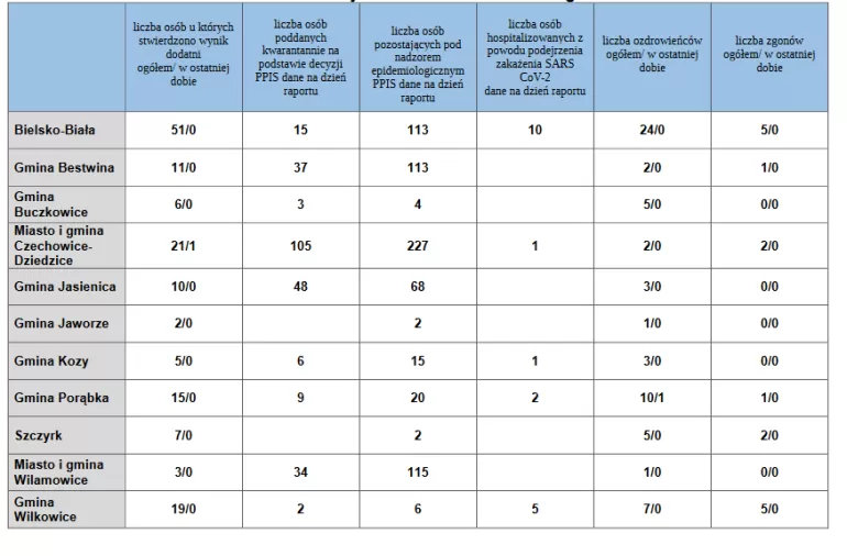 Dane dotyczące aktualnej sytuacji epidemiologicznej SARS-CoV-2 na terenie nadzorowanym przez PPIS w Bielsku-Białej