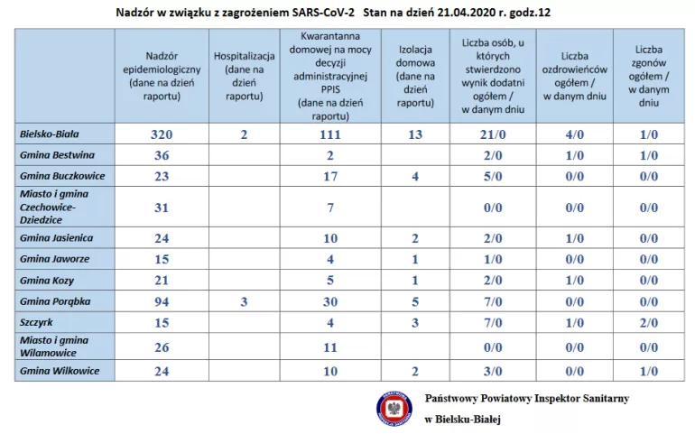 Informacja związana z zagrożeniem nowym koronawirusem SARS-CoV-2 w Bielsku-Białej i powiecie bielskim