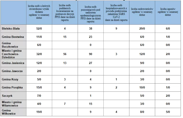 Dane dotyczące aktualnej sytuacji epidemiologicznej SARS-CoV-2 na terenie nadzorowanym przez PPIS wBielsku-Białej